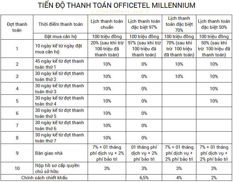 Lịch thanh toán căn hộ văn phòng officetel Millenium quận 4.