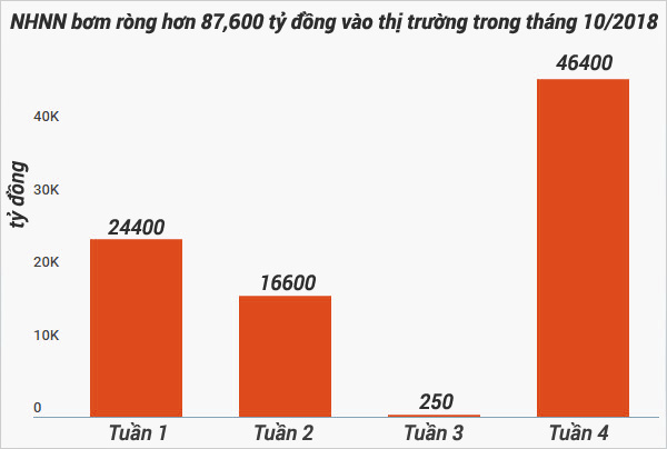 Diễn biến 4 tuần của tháng 10, NHNN bơm ròng tổng cộng 87,919 tỉ đồng vào hệ thống ngân hàng.