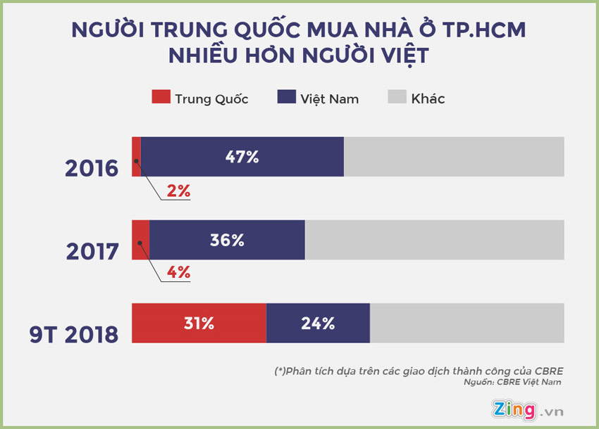 Lượng khách hàng người Trung Quốc mua nhà tại Việt Nam ngày một nhiều.