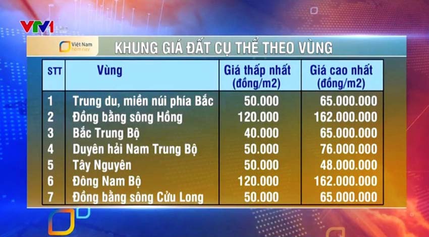 Khung giá đất mới cho giai đoạn 2019-2024 vừa được chính phủ ban hành.
