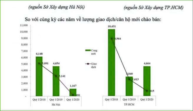 Tác động covid-19, ghi nhận lượng giao dịch căn hộ giảm trong quý 1 năm 2020 so với cùng kỳ 2 năm trước.