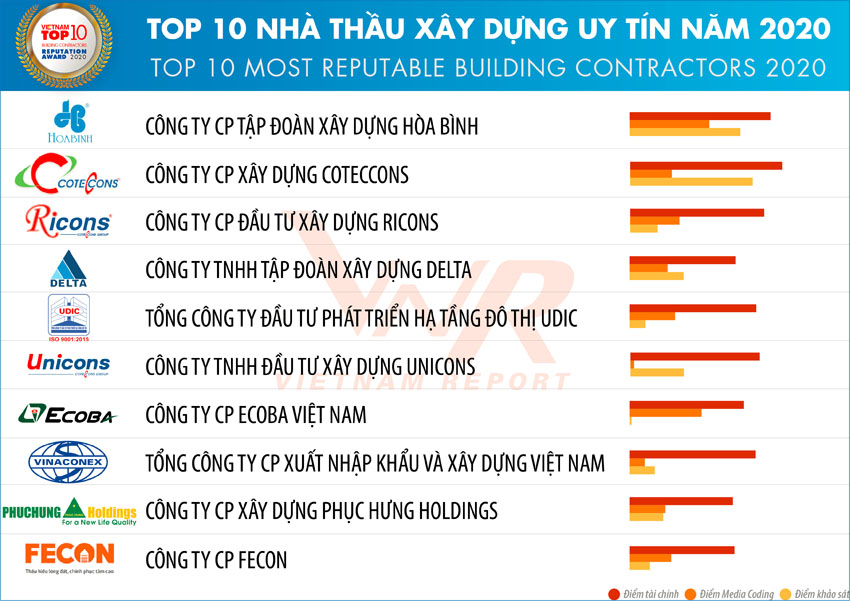 Chi tiết: top 10 nhà thầu xâu dựng uy tín tại Việt Nam năm 2020. Ảnh: VNR.