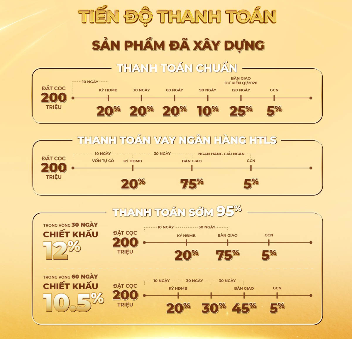 Tiến độ thanh toán dành cho sản phẩm nhà đã xây dựng.
