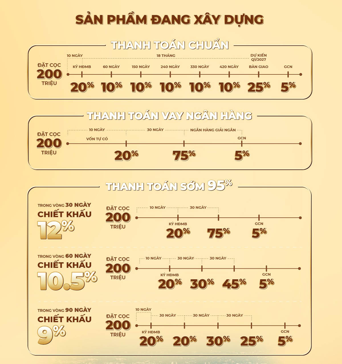 Tiến độ thanh toán dành cho sản phẩm nhà đang xây dựng.