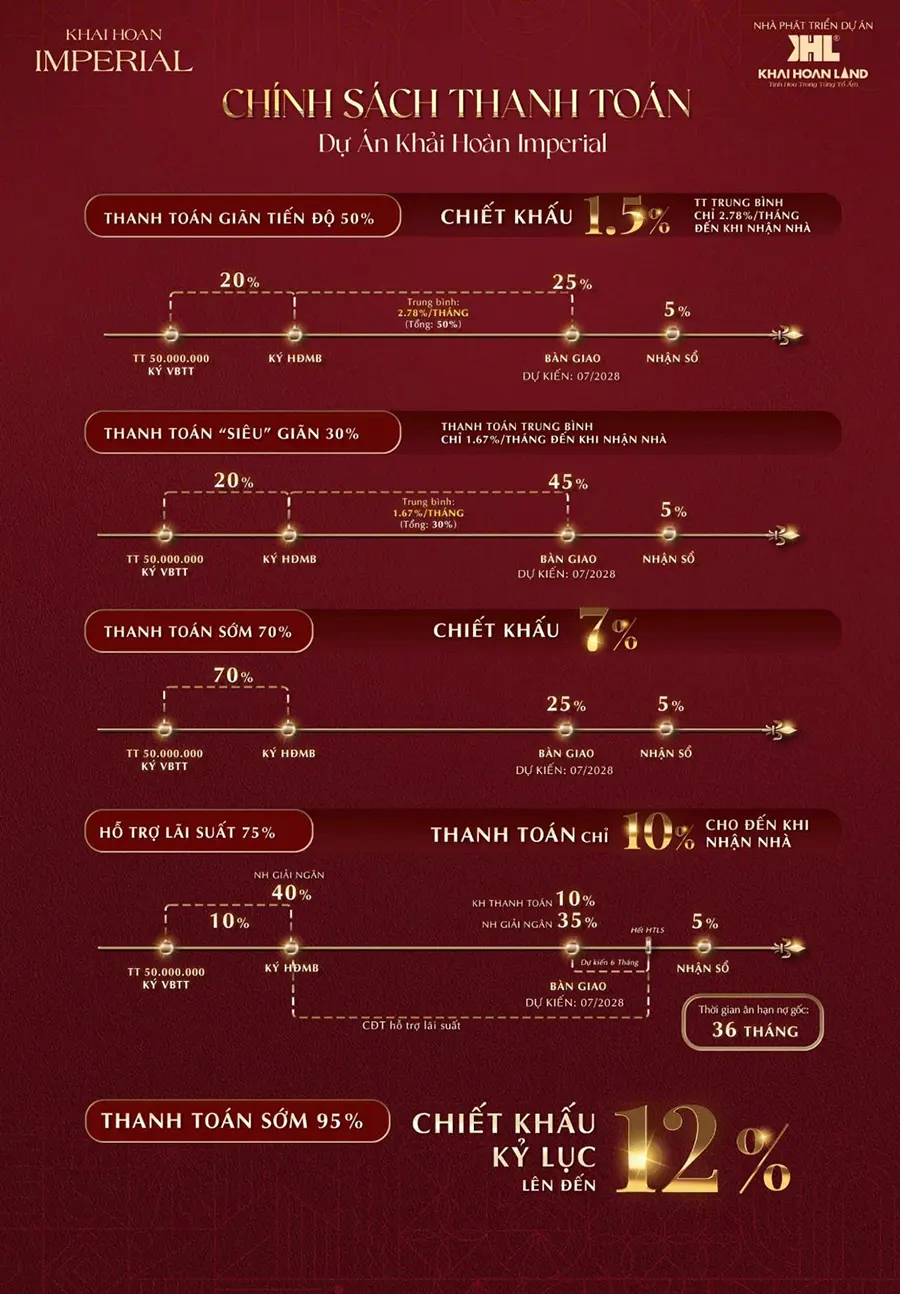 Chi tiết phương thức thanh toán khi mua căn hộ Khải Hoàn Imperial.